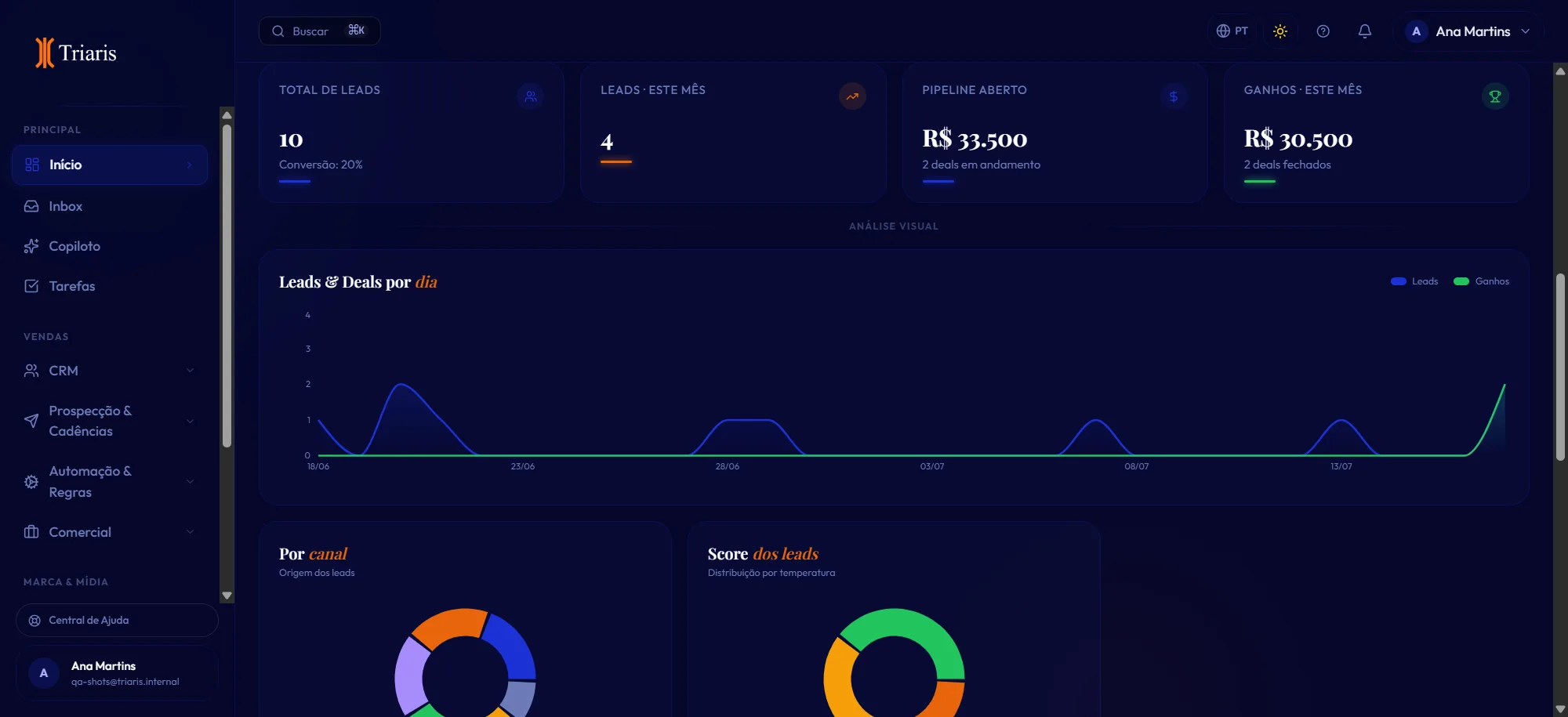 Dashboard executivo da Triaris